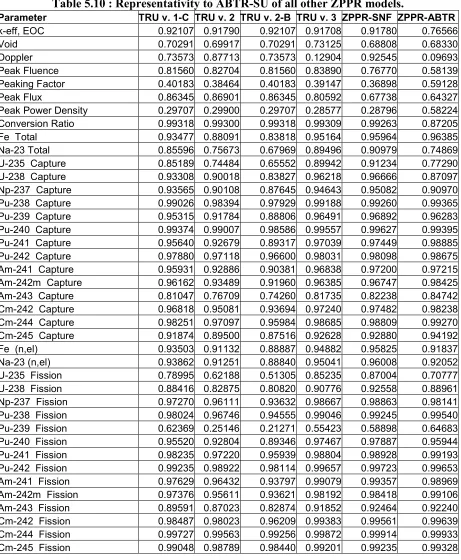 Table 5.10 : Representativity to ABTR-SU of all other ZPPR models. 