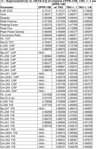 Table 5.11 : Representativity to ABTR-EQ of original ZPPR-15B, TRU v. 1 and 1-B. 