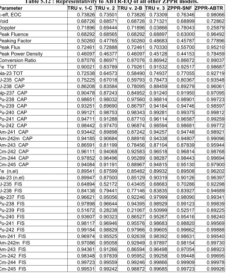 Table 5.12 : Representativity to ABTR-EQ of all other ZPPR models. 