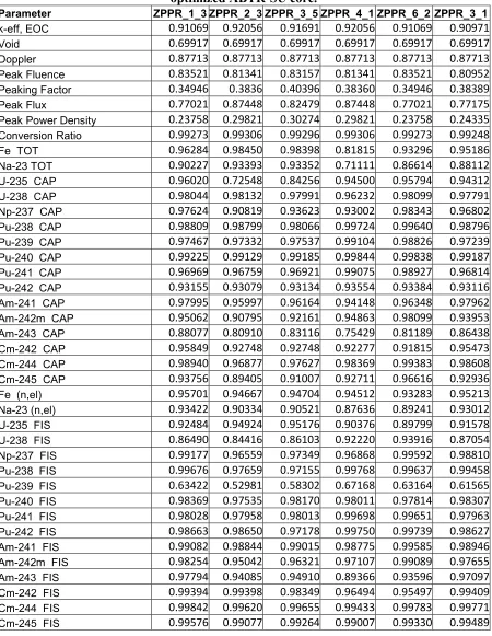 Table 5.13 : Representativity of the selected ZPPR perturbations to their respective optimized ABTR-SU core