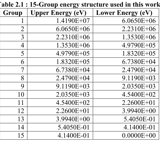 Table 2.1 : 15-Group energy structure used in this work. 