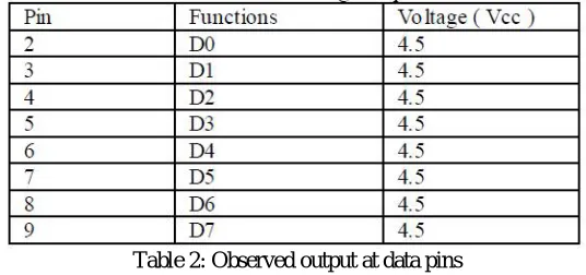 Table 2: Observed output at data pins 