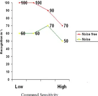 Fig 6:  Graph Showing Percent of Recognition vs Command Sensitivity  