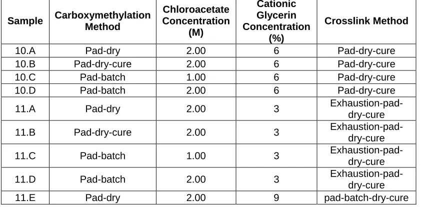 Table 3.6 Variations in series 10 and 11 treatments 