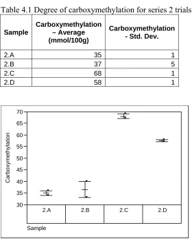Table 4.1 Degree of carboxymethylation for series 2 trials 