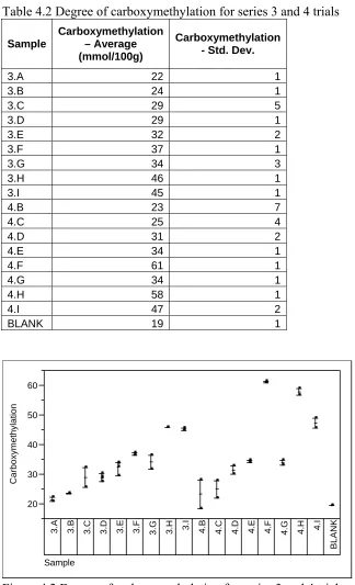 Figure 4.2 Degree of carboxymethylation for series 3 and 4 trials  