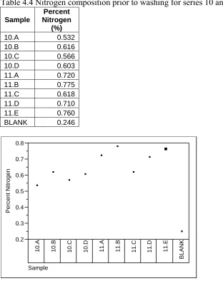 Figure 4.4 Nitrogen content prior to washing for series 10, and 11 trials   