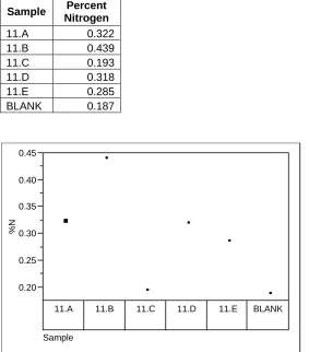 Table 4.5 Nitrogen composition after washing for series 11 trials Percent 