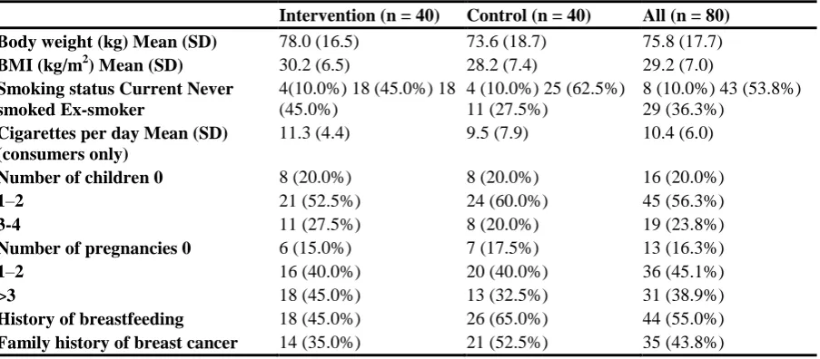 Table 2 Reproductive, medical and clinical characteristics at randomisation 
