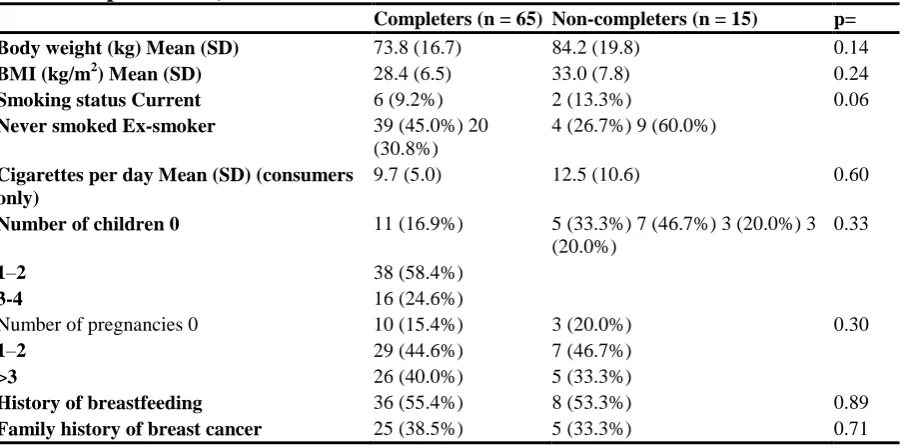 Table 4 Reproductive, medical and clinical characteristics at randomisation 
