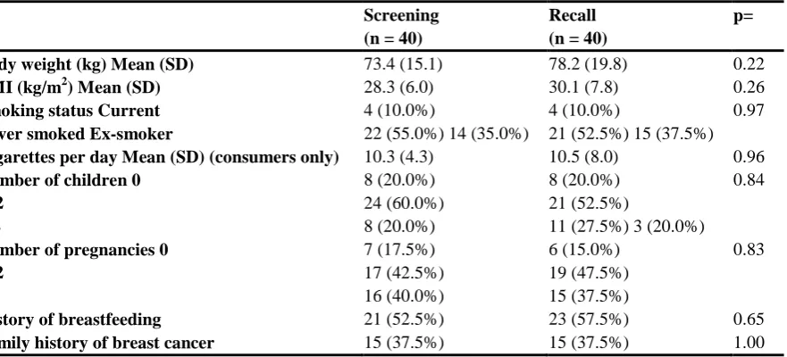 Table 6 Reproductive, medical and clinical characteristics at randomisation 