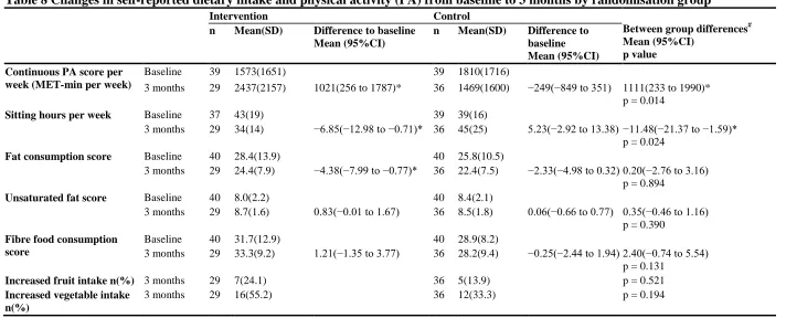 Table 8 Changes in self-reported dietary intake and physical activity (PA) from baseline to 3 months by randomisation group  