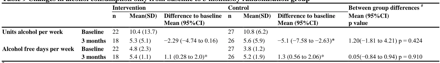 Table 9 Changes in alcohol consumption only from baseline to 3 monthsby randomisation group  