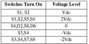 Table 2.1Switching table for 5-level CHBInverter 