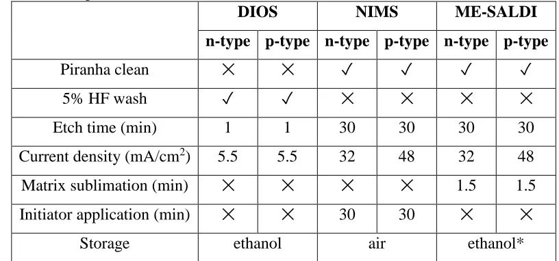Table 2.1. Comparison of preparation parameters and storage conditions for DIOS, NIMS, and ME-SALDI pSi substrates