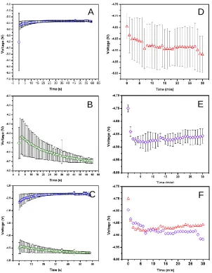 Figure 2.5 Plots depicting the voltage stability during the electrochemical etching of: n-type DIOS (A), p-type DIOS (B), n-type NIMS (D), and p-type NIMS (E) pSi substrates
