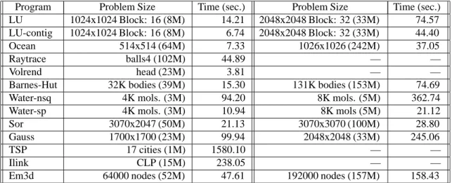 Table 1: Data set sizes and sequential execution time of applications.