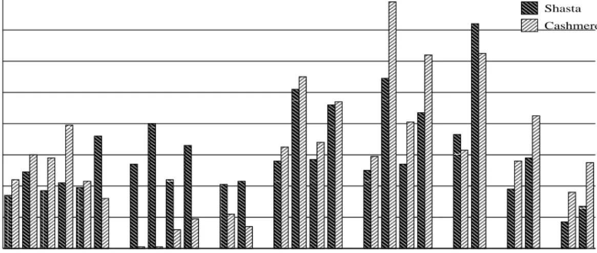 Figure 1: Speedups for the smaller data set.