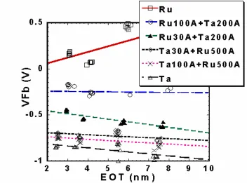Figure 4. 4 Work function extracted from C- V curves for various conditions of Ru and Ta stacks