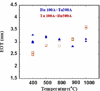 Figure 4. 8 I-V curves of Ta30A/Ru500A on SiO2 50A Under High Temperature 