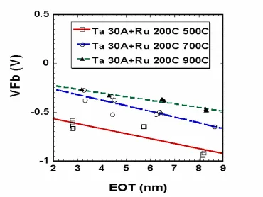 Figure 4. 10 Work function extracted from CV curves vs. Ta percent power annealed at 500ºC, 700ºC, 900ºC and 1000ºC
