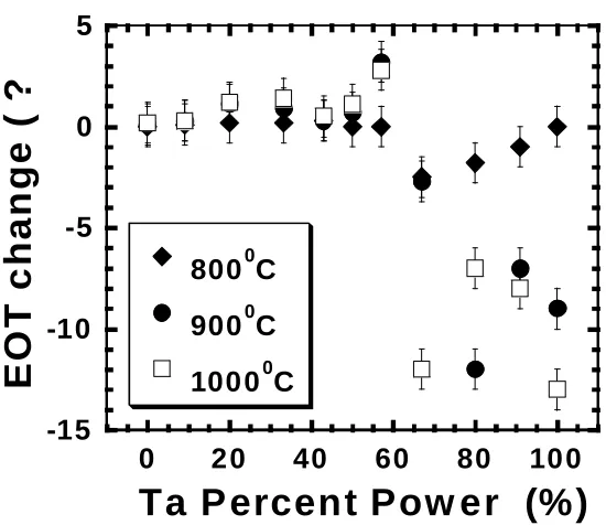 Figure 2. 1 Work function extracted from C-V curves for various compositions of Ru-Ta alloys