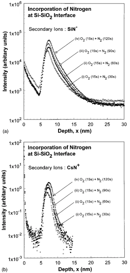 FIG. 3. Normalized plots of integrated ion counts vs time: �a� SiN� ions and�b� CsN� ions