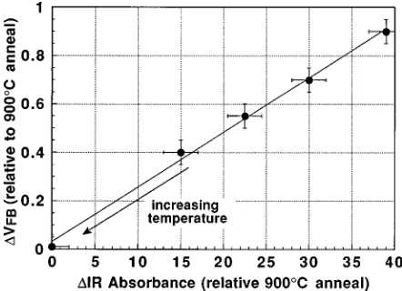 FIG. 8. Decreases in Vth as a function of increases in peak IR absorptionstrength in Si–N bond-stretching mode