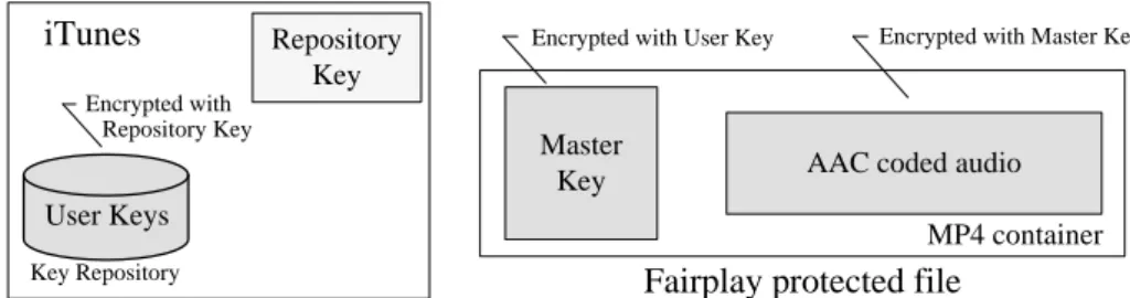 Figure 3: Fairplay encryption hierarchy