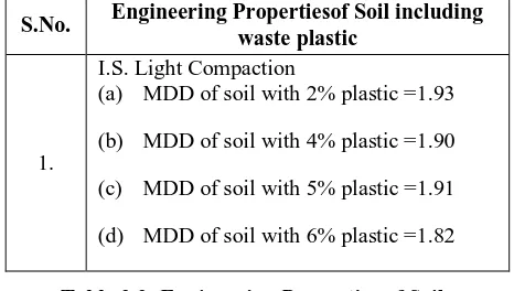Table 3.3: Engineering Properties of Soil  