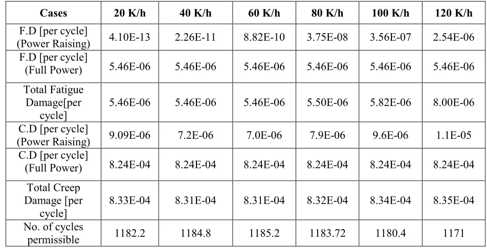 Table – 3: Total Creep and Fatigue Damage 