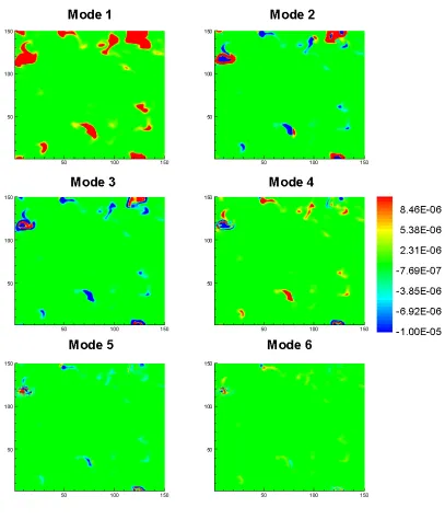 Figure 3.1: Two-dimensional field showing the first six dimensionless orthogonal eigenfunctions for HO2 intermediate species mass fraction