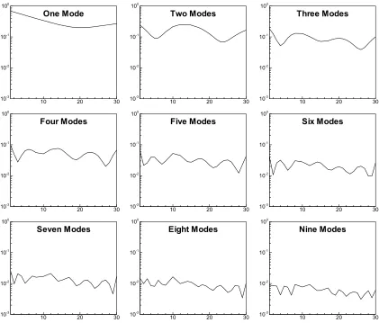 Figure 3.12: Relative error of the POD unpreprocessed reduction for oxygen reactant showing the average error for each snapshot using various numbers of modes (1-9)
