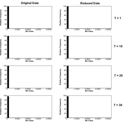 Figure 3.26: Histogram of original and unpreconditioned POD reduced HO2 Intermediate Species showing the relative frequency in percent for an even span of twenty locations for times 1, 10, 20 and 30