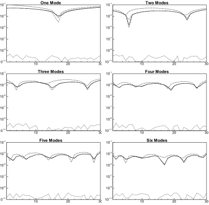 Figure 4.1: Relative error of the mean of the POD reduced mixture fraction for five different methods and up to six modes