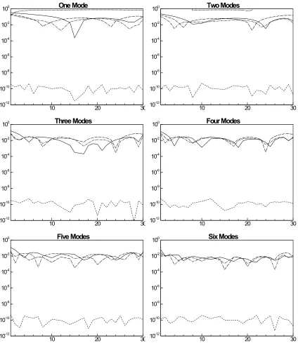 Figure 4.2: Relative error of the mean of the POD reduced progress variable for five different methods and up to six modes