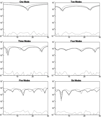 Figure 4.3: Relative error of the mean of the POD reduced hydrogen for five different methods and up to six modes