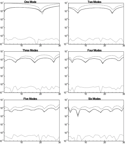 Figure 4.4: Relative error of the mean of the POD reduced oxygen for five different methods and up to six modes