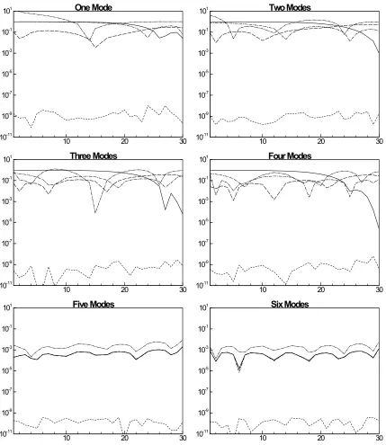 Figure 4.5: Relative error of the mean of the POD reduced H-radical for five different methods and up to six modes