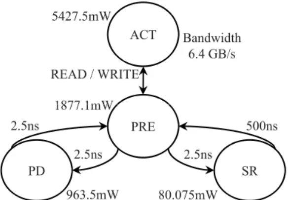 Figure 1. Power state transitions and latencies for Micron 1GB DDR2-800 memory rank.