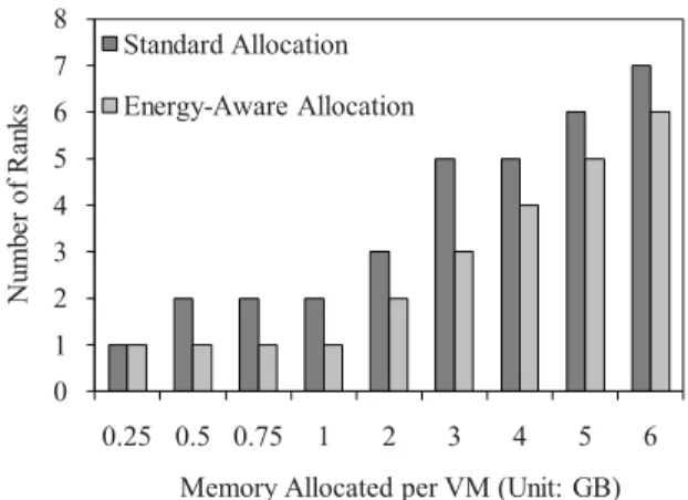Figure 2. Memory ranks used by a virtual machine for standard rank allocation in Xen and energy aware memory allocation in DPSM.
