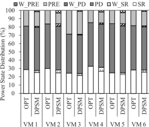 Figure 4. Memory energy consumption normalized to energy consumed by the standard Xen conﬁguration that keeps all six memory ranks always in the PRE state.