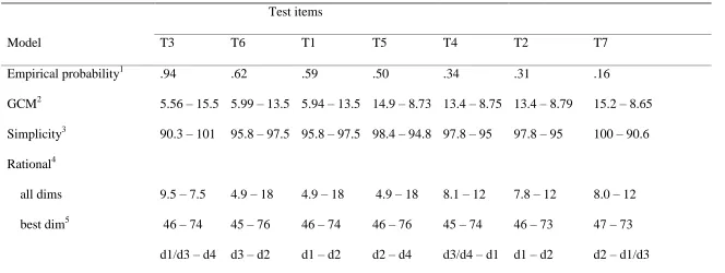 Table 5. The application of the unsupervised GCM, simplicity model, and the rational model to the Medin and Schaffer (1978) data