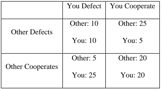 Table 1.  Example payoff matrix for prisoner’s dilemma game. 