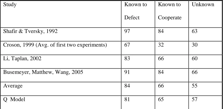 Table 2. Empirically observed proportion of defections different conditions in the prisoner’s 