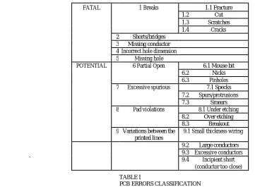 TABLE I PCB ERRORS CLASSIFICATION