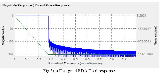 Fig 3(c) Designed FDA Tool response  