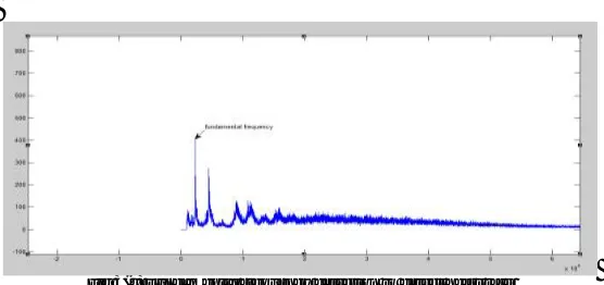 Fig 3(f) Fundamental frequency detection to detect heart rate  