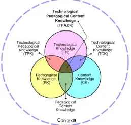 Figure 1.  The TPACK Framework and Its Components. (http://www.tpck.org/) 