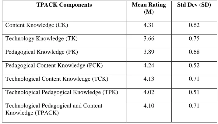 Table 1:  Mean and Standard Deviation score responses for TPACK components 